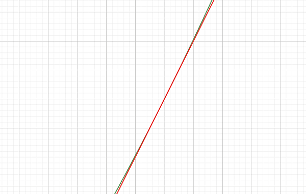 Tangent og graf