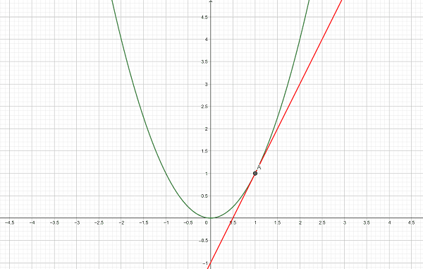 Tangent